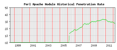 Perl Module Historical Market Share Graph