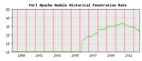 Perl Module Historical Market Share Graph
