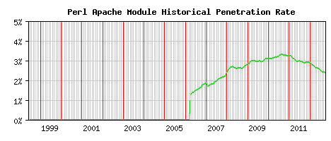 Perl Module Historical Market Share Graph
