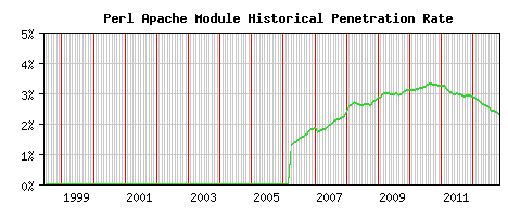 Perl Module Historical Market Share Graph