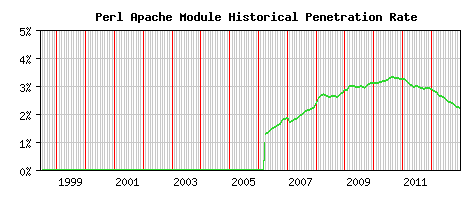 Perl Module Historical Market Share Graph