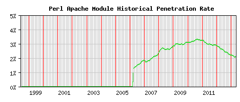 Perl Module Historical Market Share Graph