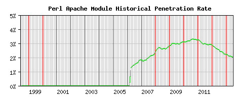 Perl Module Historical Market Share Graph