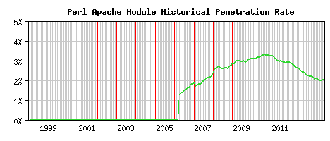Perl Module Historical Market Share Graph