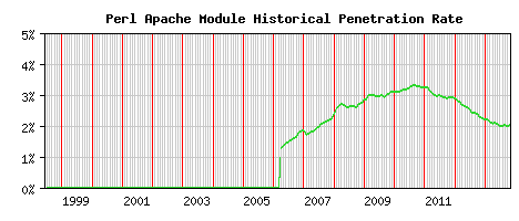 Perl Module Historical Market Share Graph