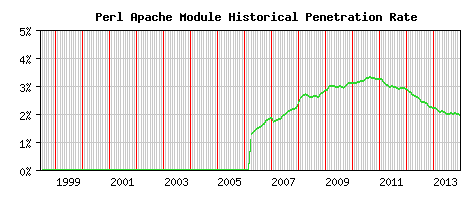 Perl Module Historical Market Share Graph