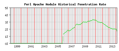 Perl Module Historical Market Share Graph