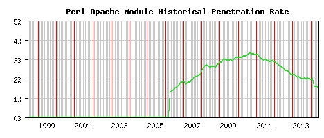 Perl Module Historical Market Share Graph