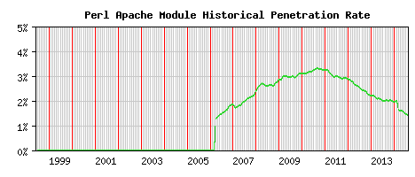 Perl Module Historical Market Share Graph