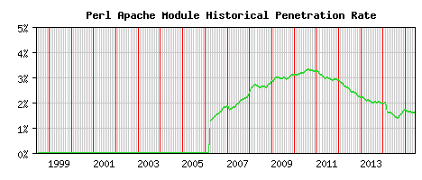 Perl Module Historical Market Share Graph