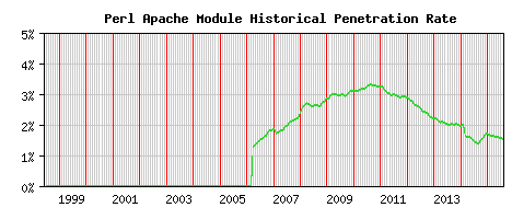 Perl Module Historical Market Share Graph