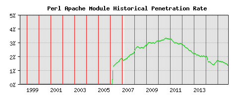 Perl Module Historical Market Share Graph