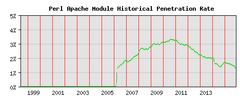 Perl Module Historical Market Share Graph