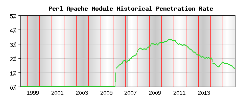 Perl Module Historical Market Share Graph