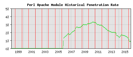 Perl Module Historical Market Share Graph