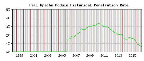 Perl Module Historical Market Share Graph