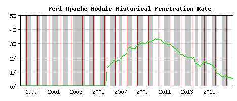 Perl Module Historical Market Share Graph