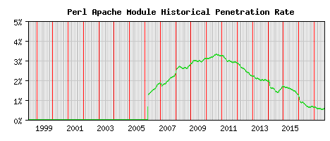 Perl Module Historical Market Share Graph