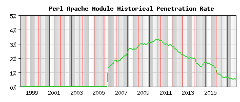 Perl Module Historical Market Share Graph