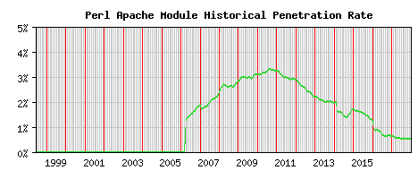 Perl Module Historical Market Share Graph