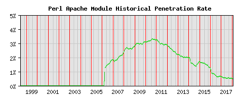 Perl Module Historical Market Share Graph