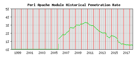Perl Module Historical Market Share Graph
