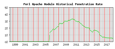 Perl Module Historical Market Share Graph