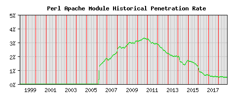 Perl Module Historical Market Share Graph