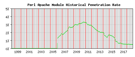 Perl Module Historical Market Share Graph