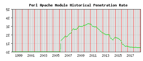 Perl Module Historical Market Share Graph