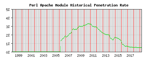 Perl Module Historical Market Share Graph