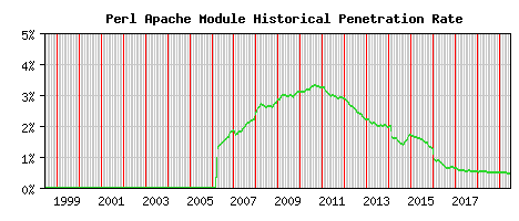 Perl Module Historical Market Share Graph