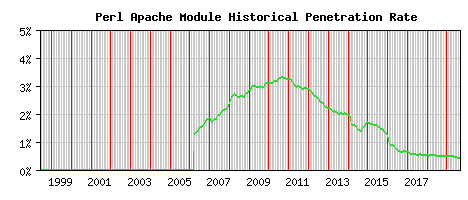 Perl Module Historical Market Share Graph