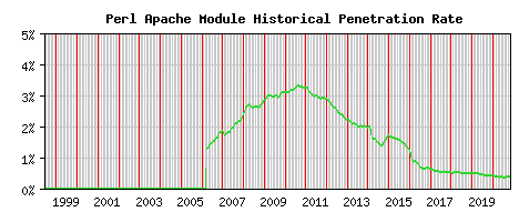 Perl Module Historical Market Share Graph