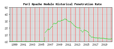 Perl Module Historical Market Share Graph