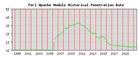 Perl Module Historical Market Share Graph