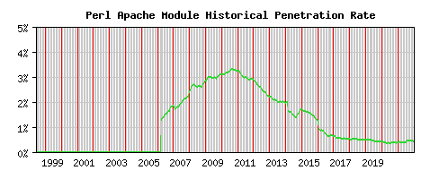 Perl Module Historical Market Share Graph
