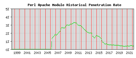 Perl Module Historical Market Share Graph