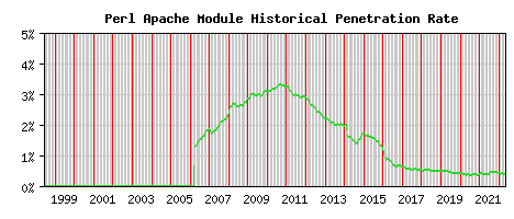 Perl Module Historical Market Share Graph