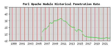 Perl Module Historical Market Share Graph