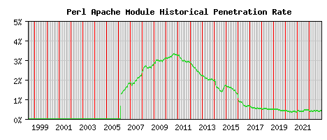 Perl Module Historical Market Share Graph