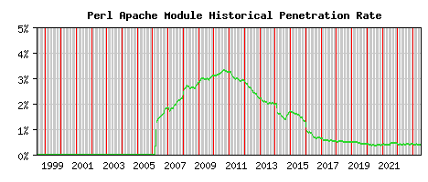 Perl Module Historical Market Share Graph