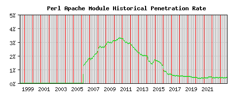 Perl Module Historical Market Share Graph