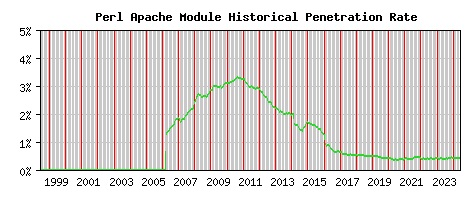 Perl Module Historical Market Share Graph