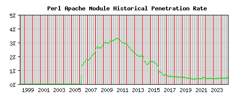 Perl Module Historical Market Share Graph