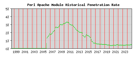 Perl Module Historical Market Share Graph