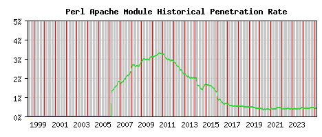 Perl Module Historical Market Share Graph