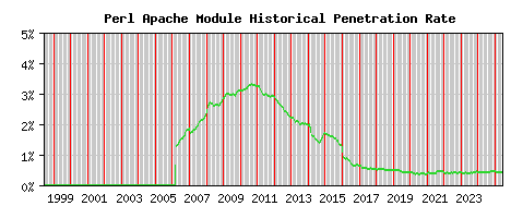 Perl Module Historical Market Share Graph