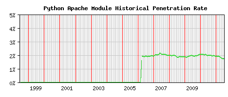 Python Module Historical Market Share Graph