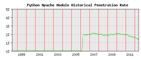 Python Module Historical Market Share Graph